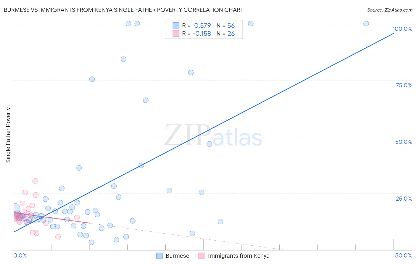 Burmese vs Immigrants from Kenya Single Father Poverty