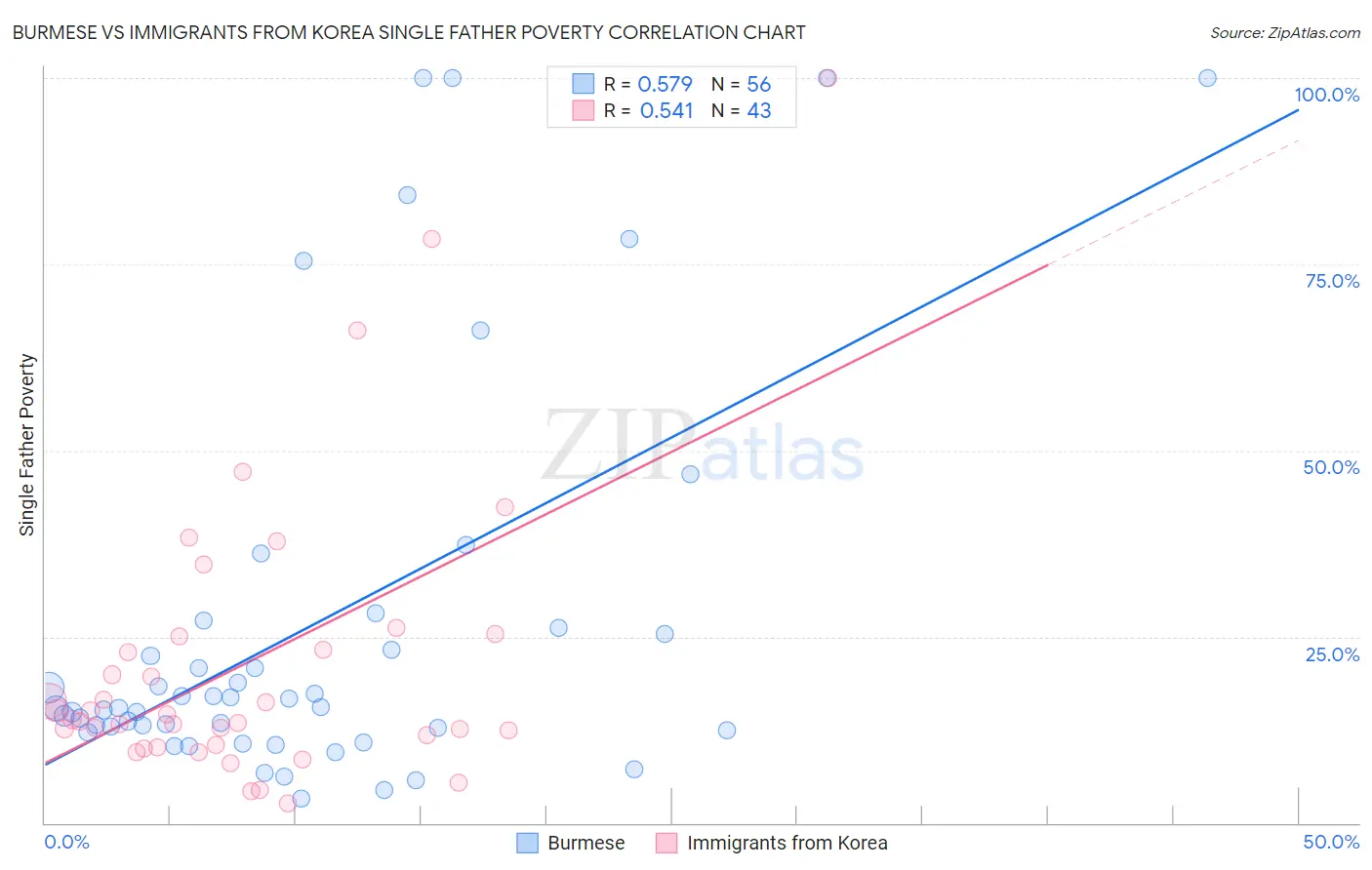 Burmese vs Immigrants from Korea Single Father Poverty