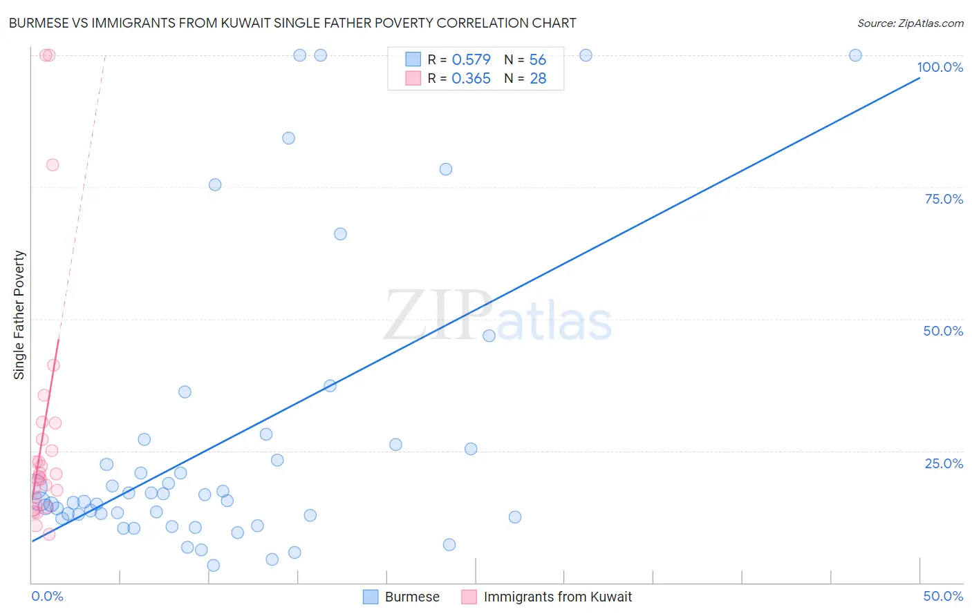 Burmese vs Immigrants from Kuwait Single Father Poverty