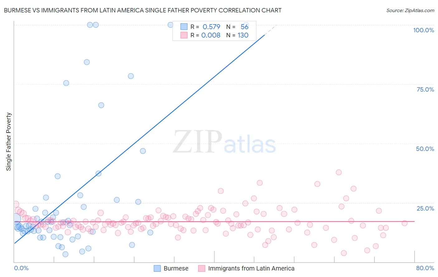 Burmese vs Immigrants from Latin America Single Father Poverty