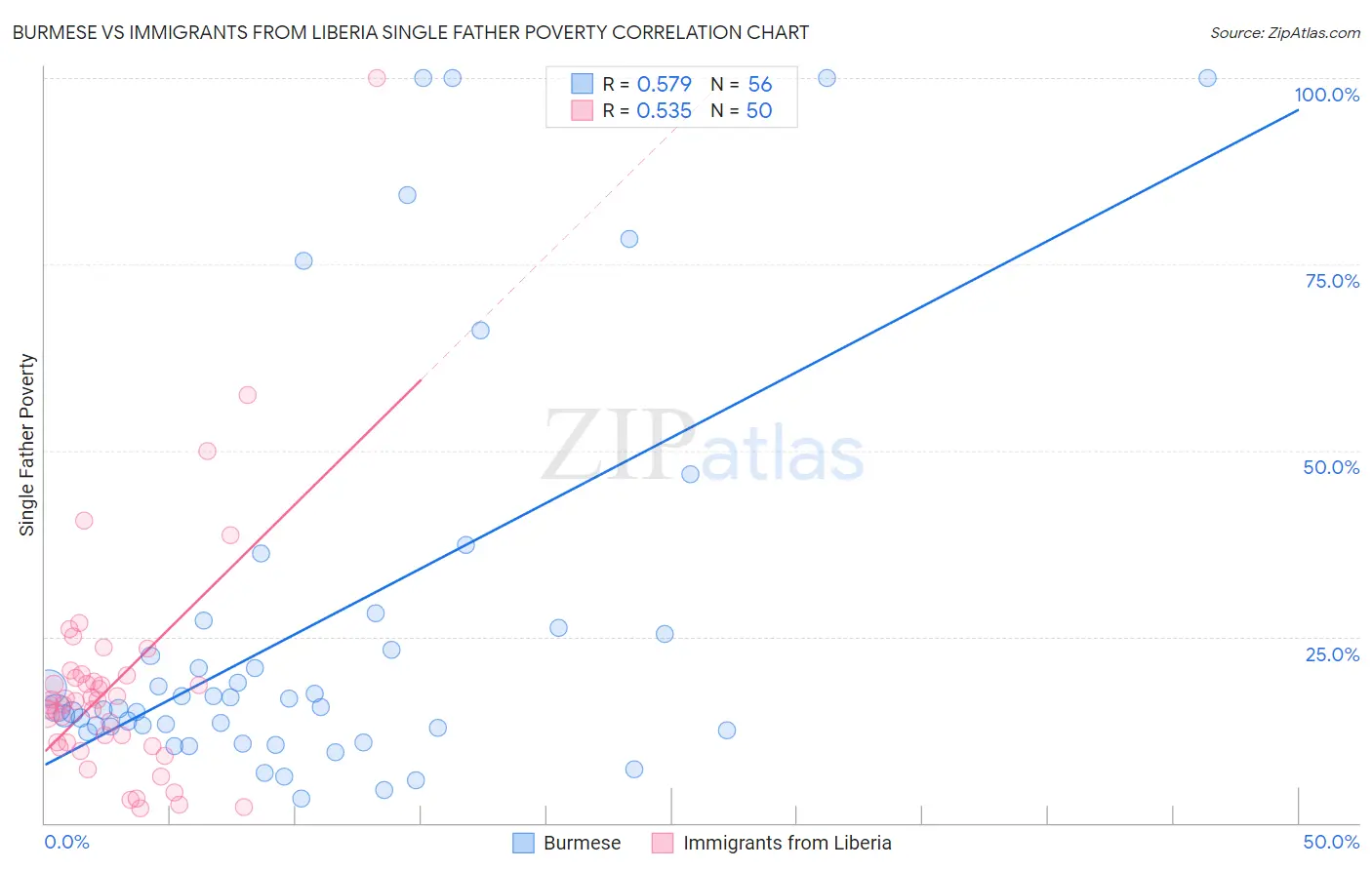 Burmese vs Immigrants from Liberia Single Father Poverty