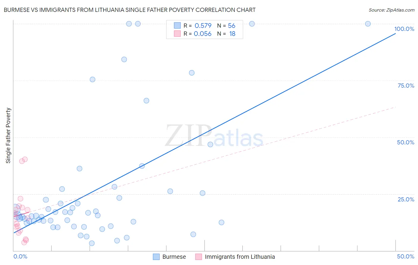 Burmese vs Immigrants from Lithuania Single Father Poverty