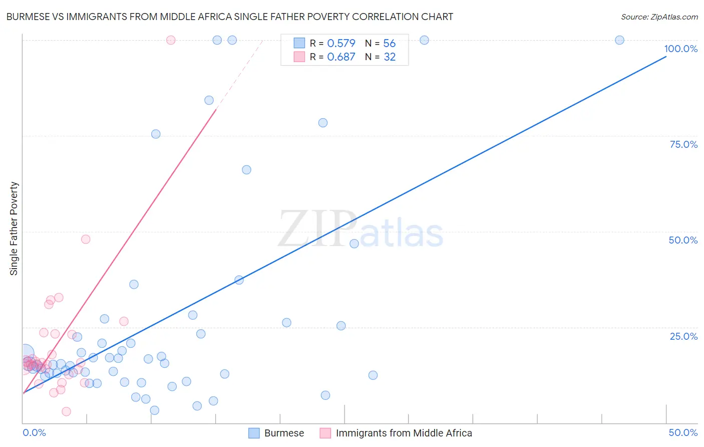 Burmese vs Immigrants from Middle Africa Single Father Poverty