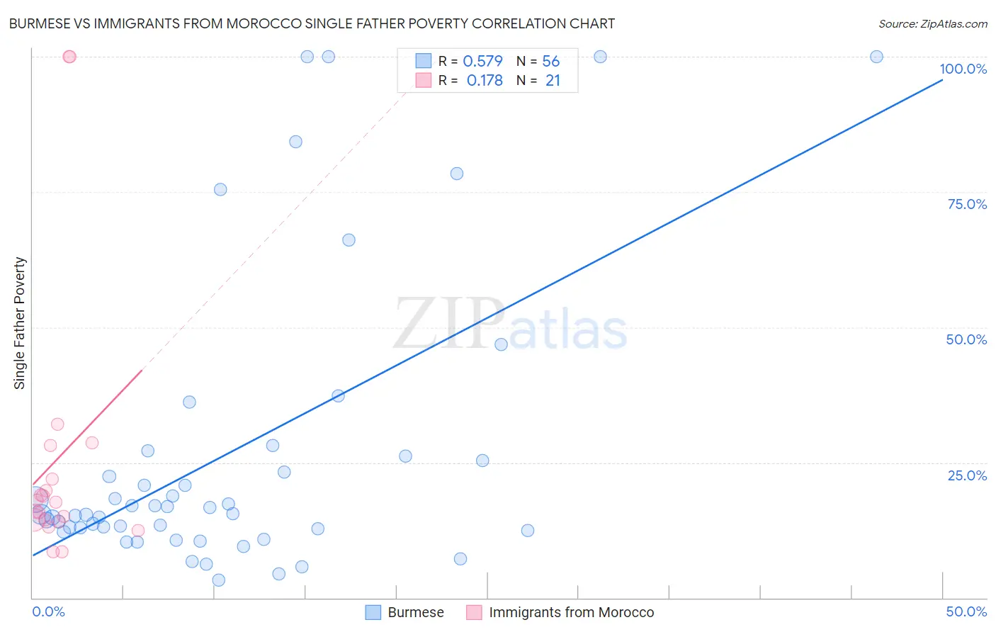 Burmese vs Immigrants from Morocco Single Father Poverty