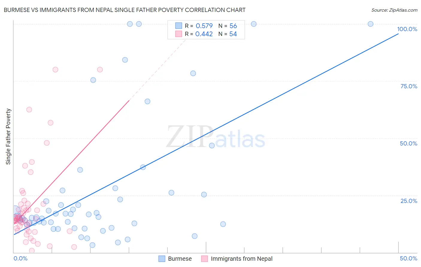 Burmese vs Immigrants from Nepal Single Father Poverty