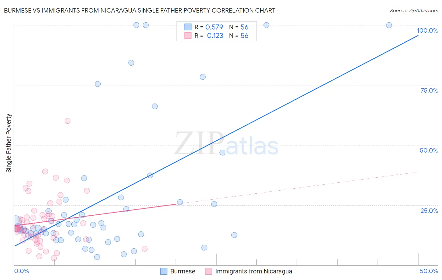 Burmese vs Immigrants from Nicaragua Single Father Poverty