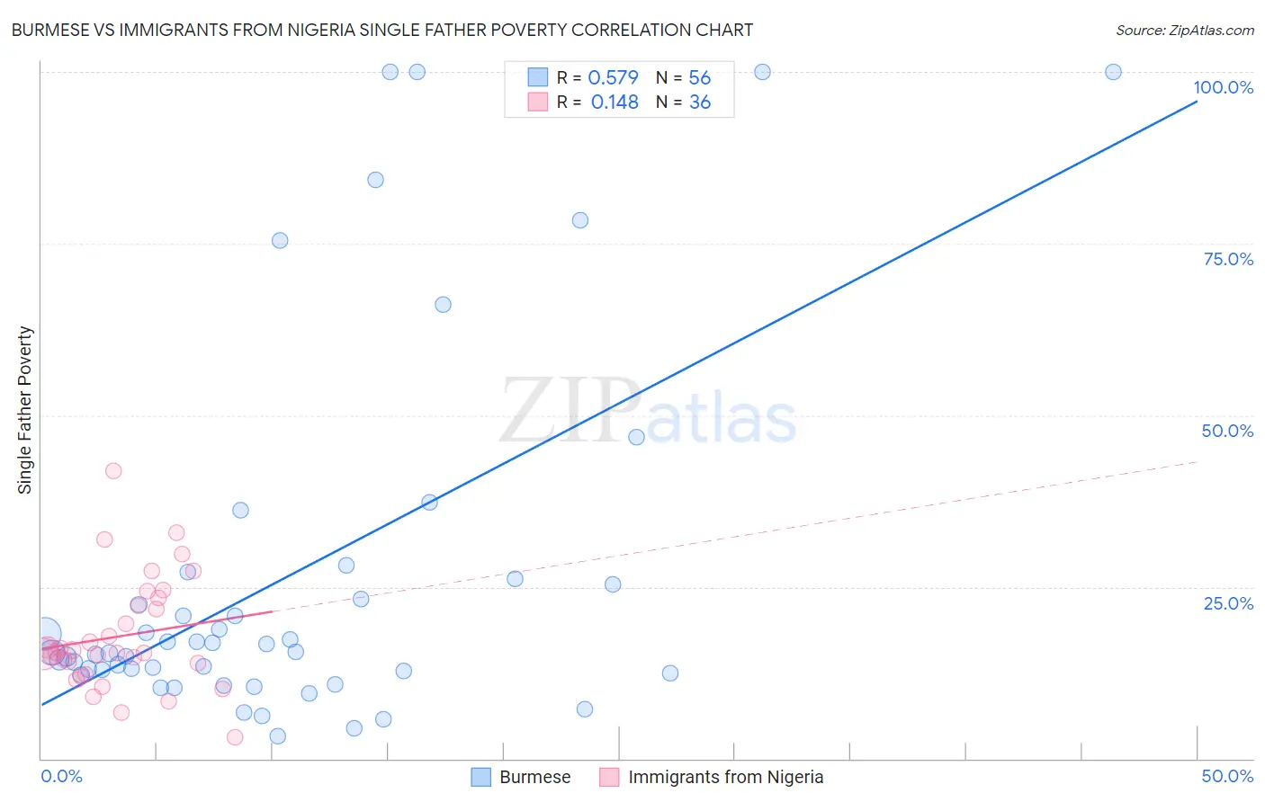 Burmese vs Immigrants from Nigeria Single Father Poverty