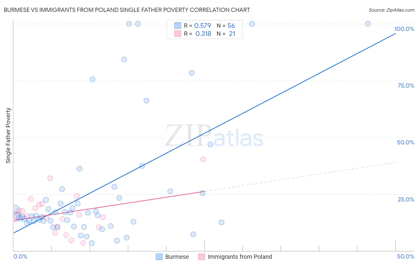 Burmese vs Immigrants from Poland Single Father Poverty