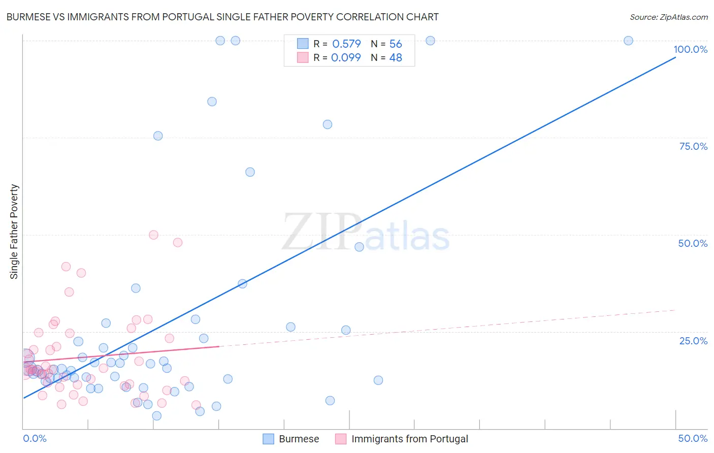 Burmese vs Immigrants from Portugal Single Father Poverty