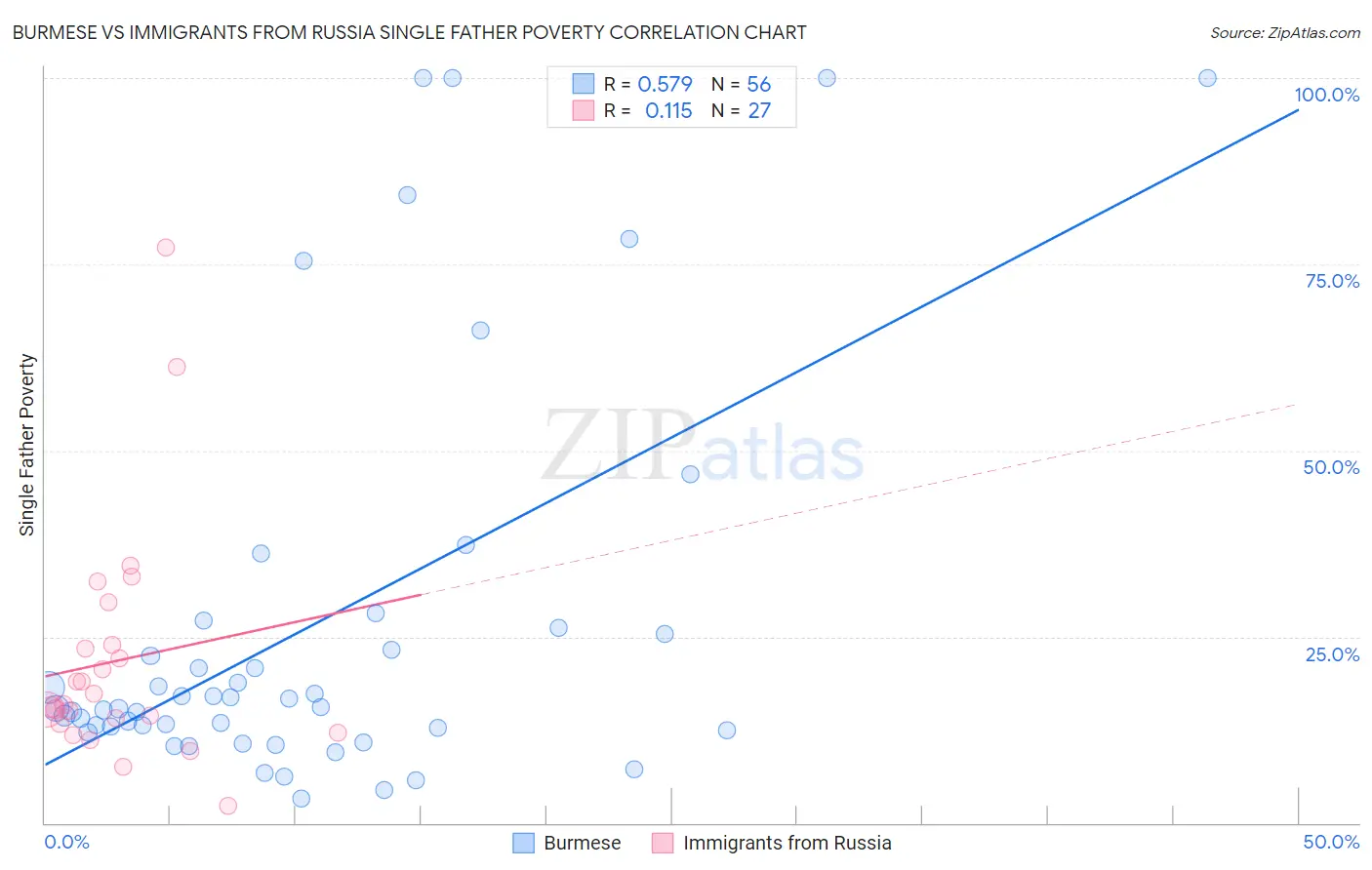 Burmese vs Immigrants from Russia Single Father Poverty