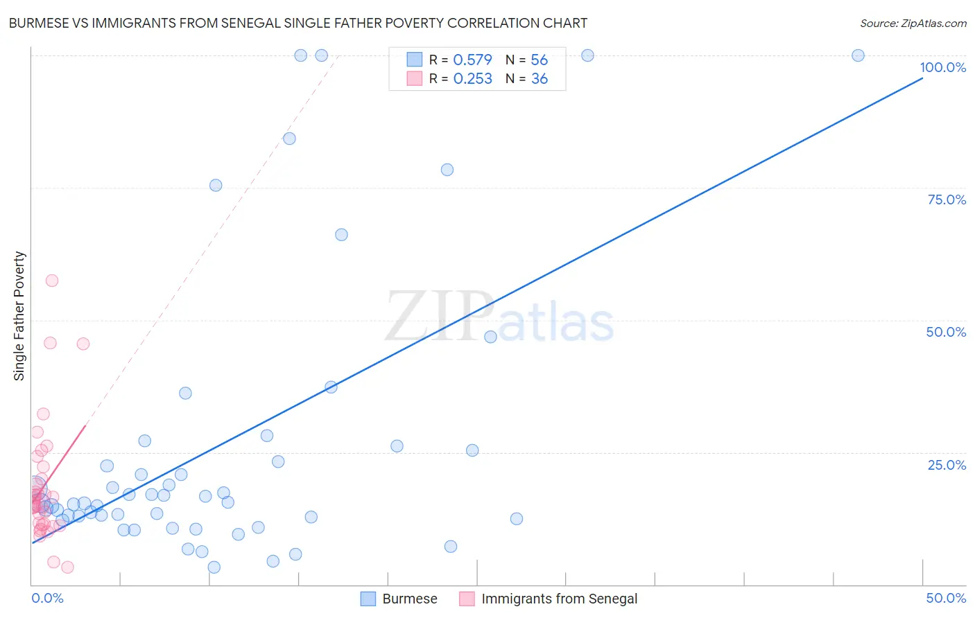 Burmese vs Immigrants from Senegal Single Father Poverty