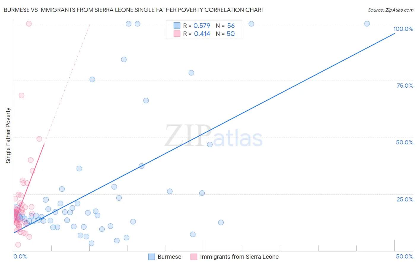 Burmese vs Immigrants from Sierra Leone Single Father Poverty