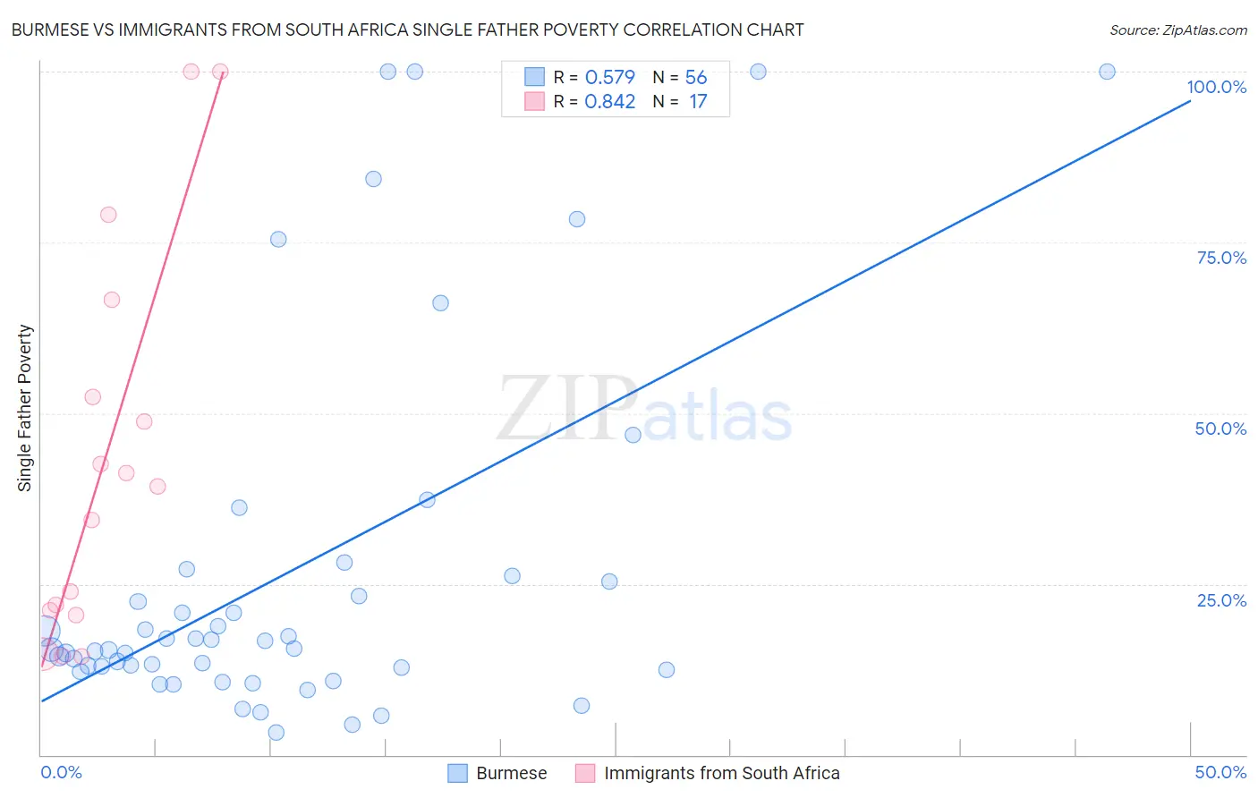 Burmese vs Immigrants from South Africa Single Father Poverty