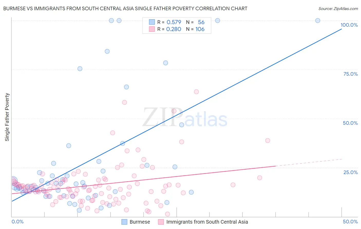 Burmese vs Immigrants from South Central Asia Single Father Poverty
