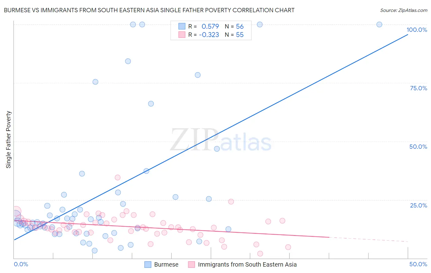 Burmese vs Immigrants from South Eastern Asia Single Father Poverty