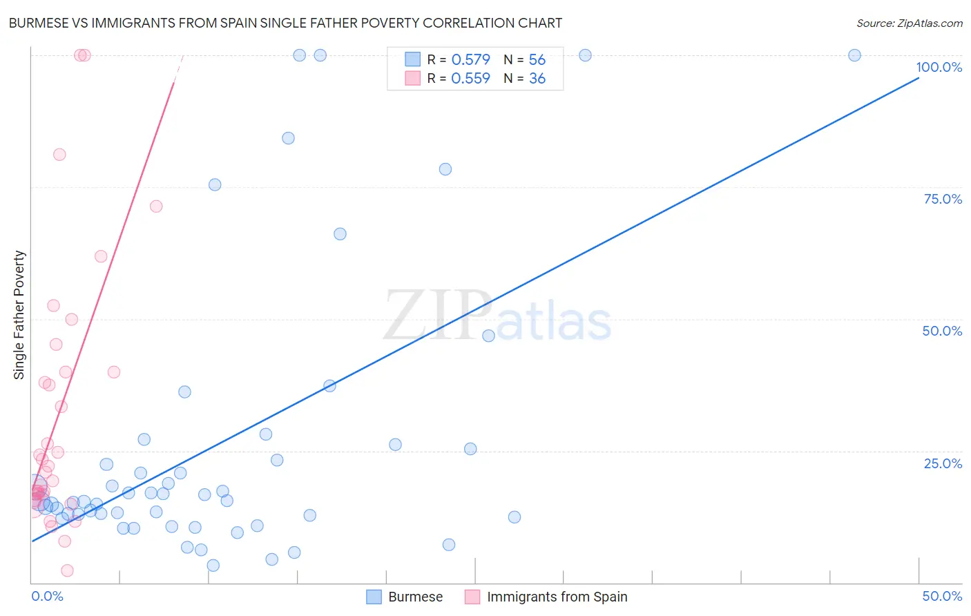 Burmese vs Immigrants from Spain Single Father Poverty