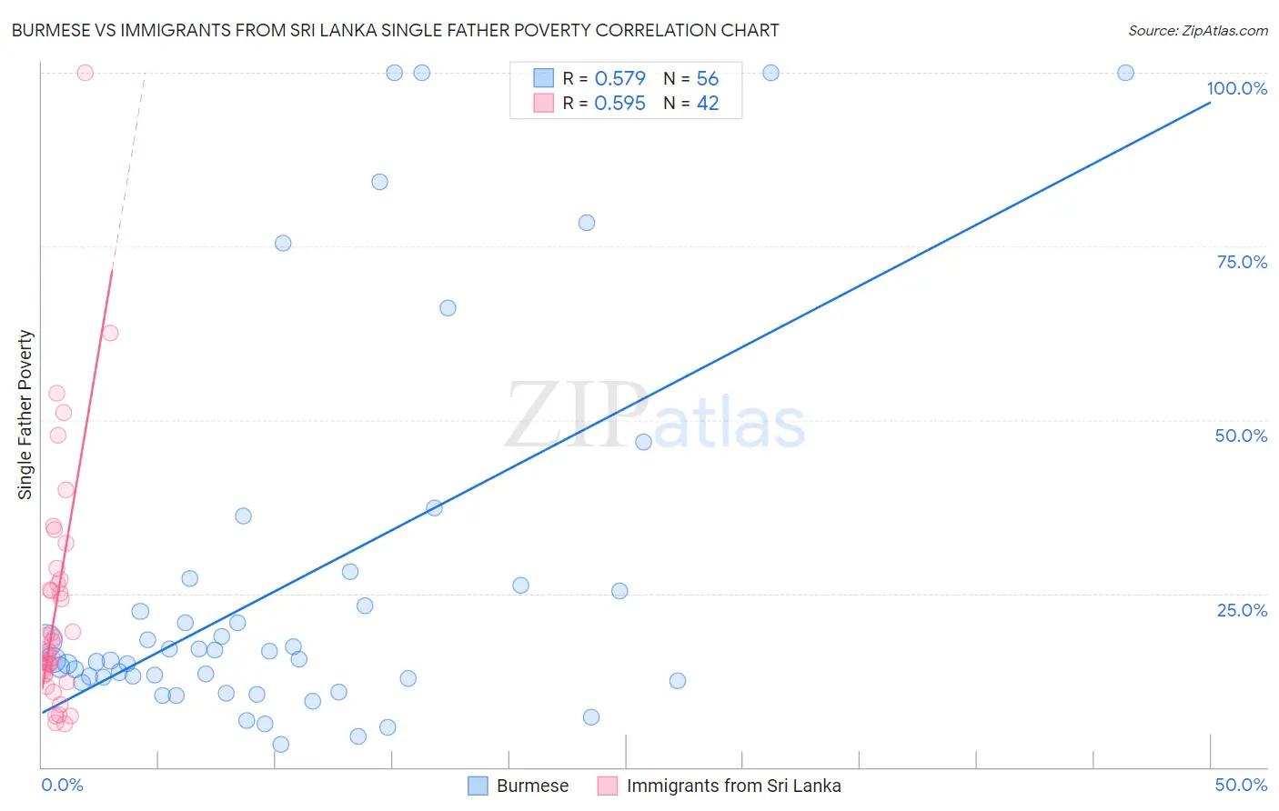 Burmese vs Immigrants from Sri Lanka Single Father Poverty