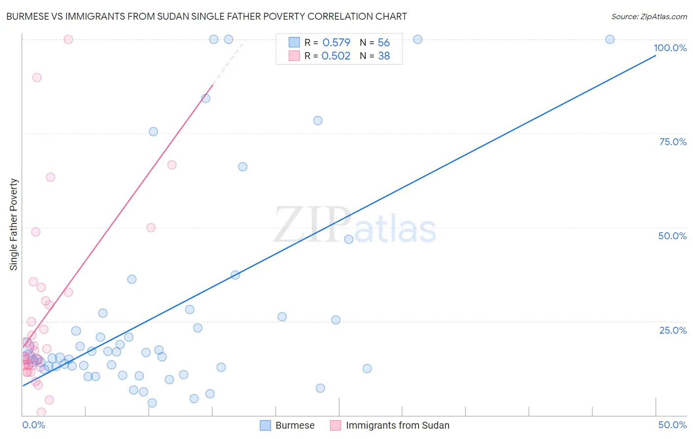 Burmese vs Immigrants from Sudan Single Father Poverty