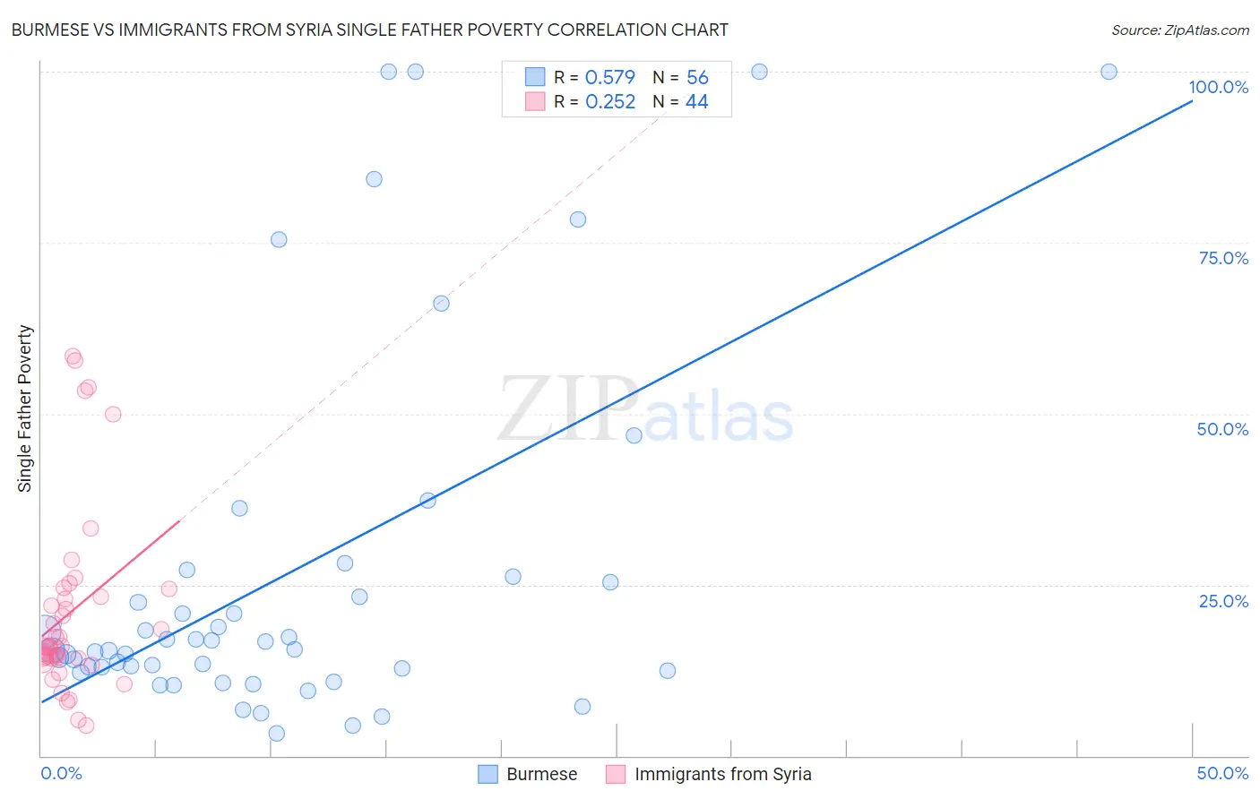 Burmese vs Immigrants from Syria Single Father Poverty