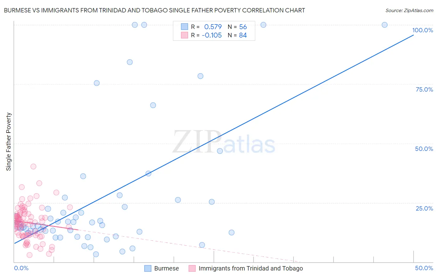 Burmese vs Immigrants from Trinidad and Tobago Single Father Poverty