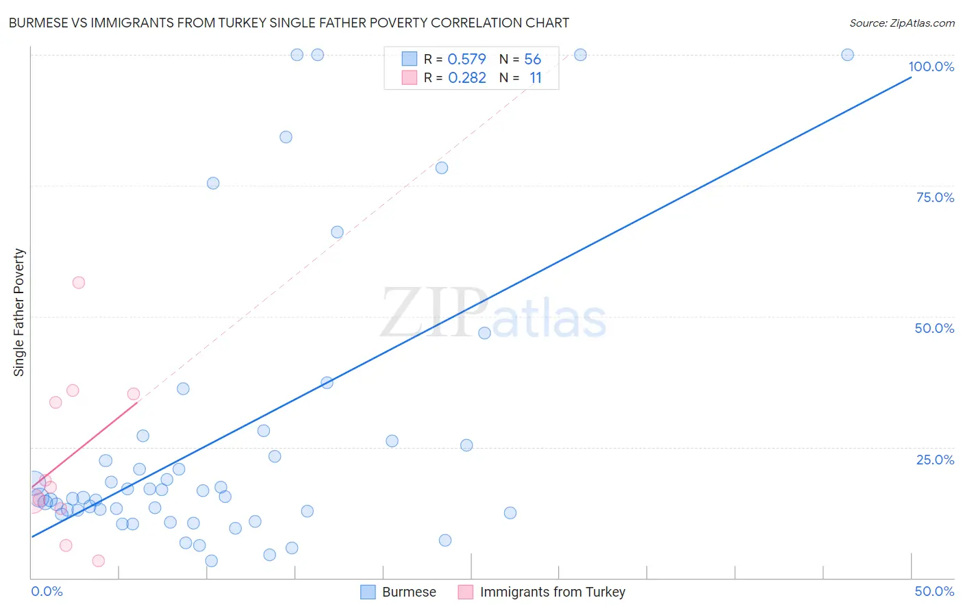 Burmese vs Immigrants from Turkey Single Father Poverty