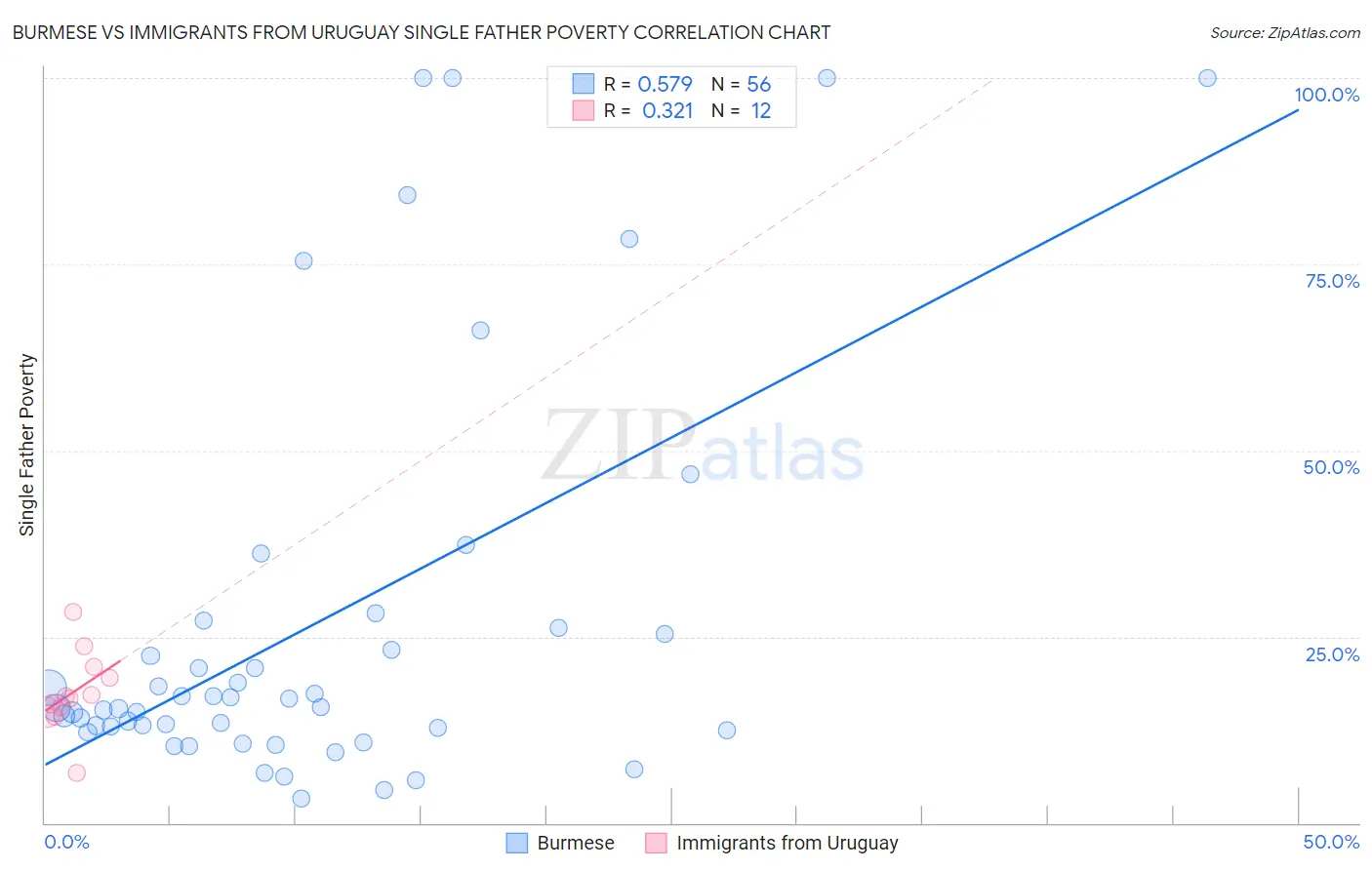 Burmese vs Immigrants from Uruguay Single Father Poverty
