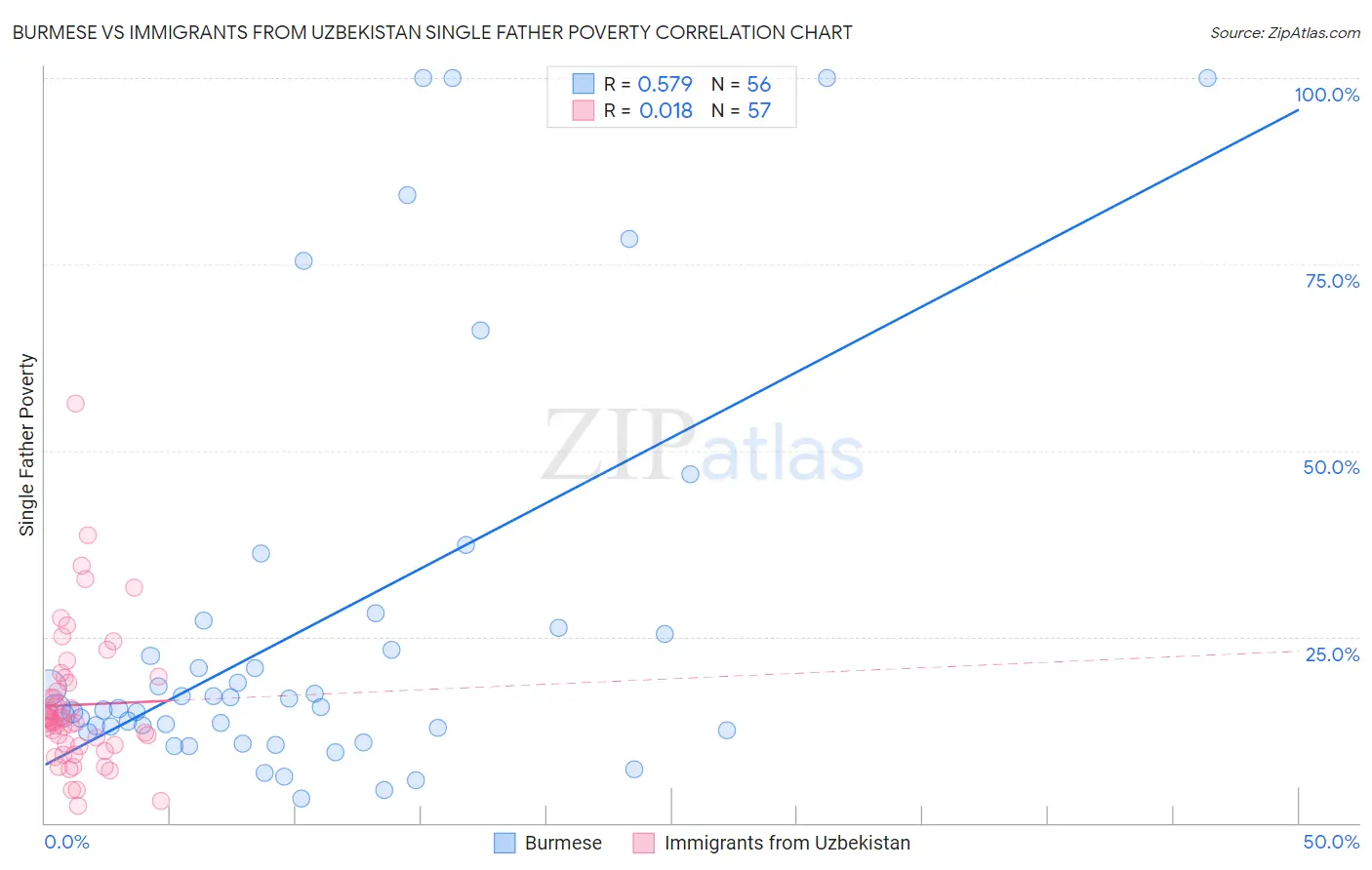 Burmese vs Immigrants from Uzbekistan Single Father Poverty