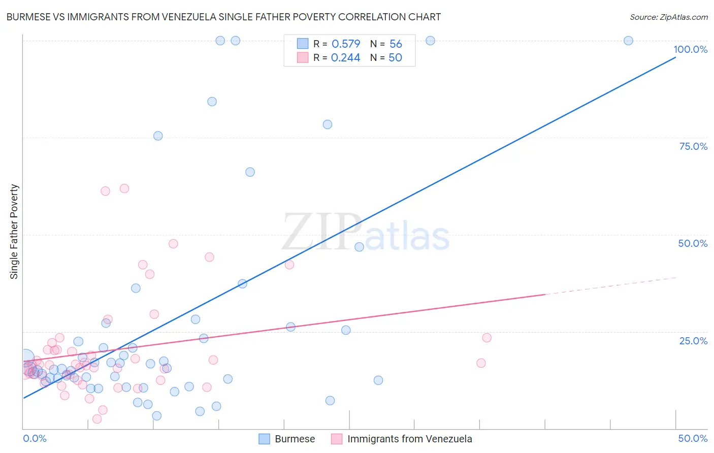 Burmese vs Immigrants from Venezuela Single Father Poverty