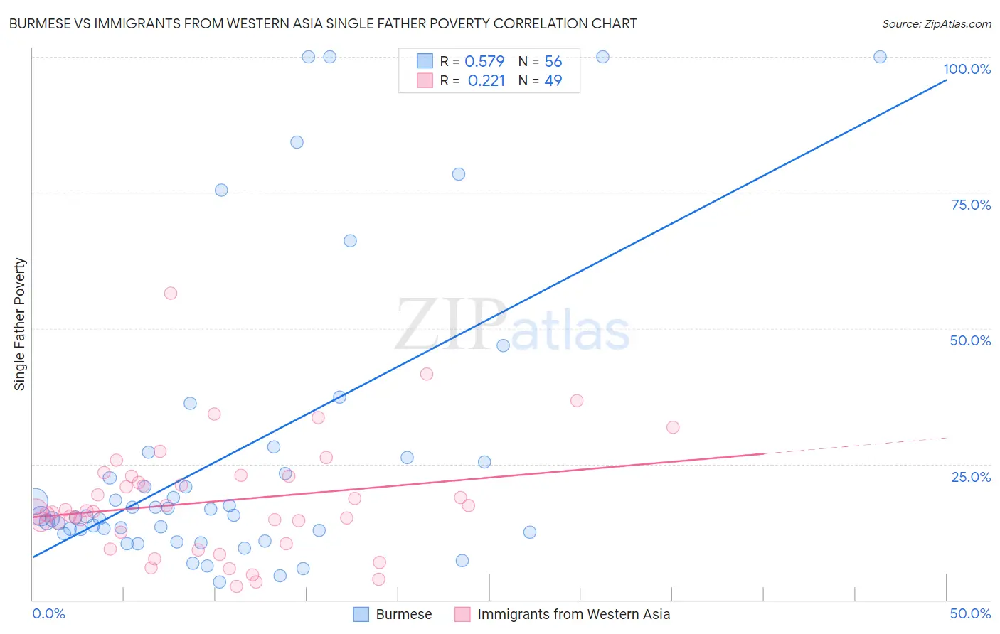 Burmese vs Immigrants from Western Asia Single Father Poverty