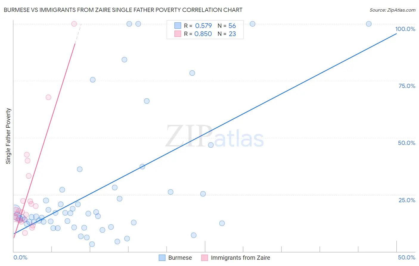 Burmese vs Immigrants from Zaire Single Father Poverty