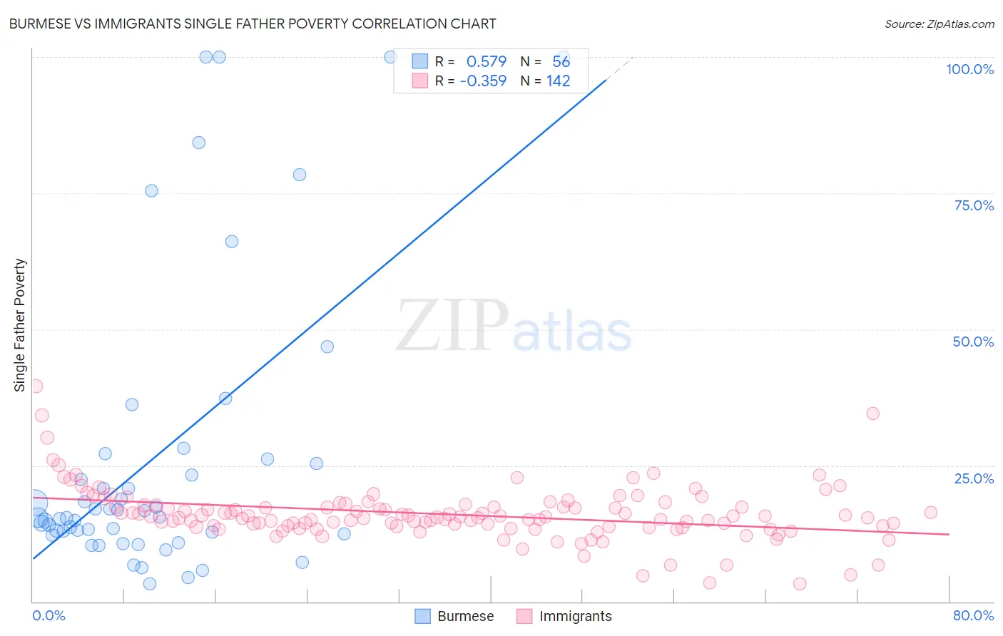 Burmese vs Immigrants Single Father Poverty