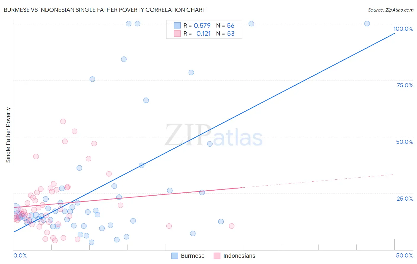 Burmese vs Indonesian Single Father Poverty