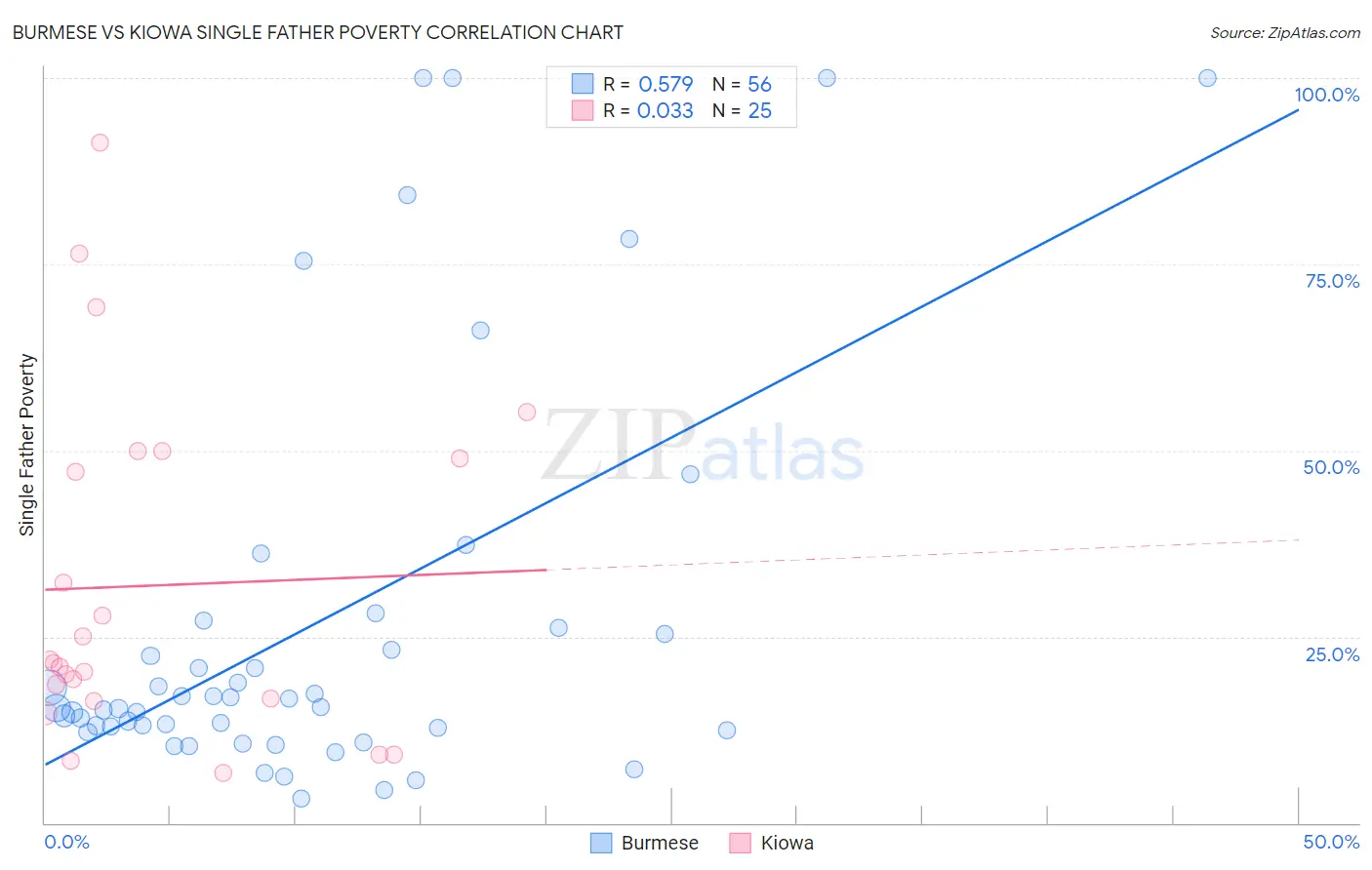 Burmese vs Kiowa Single Father Poverty