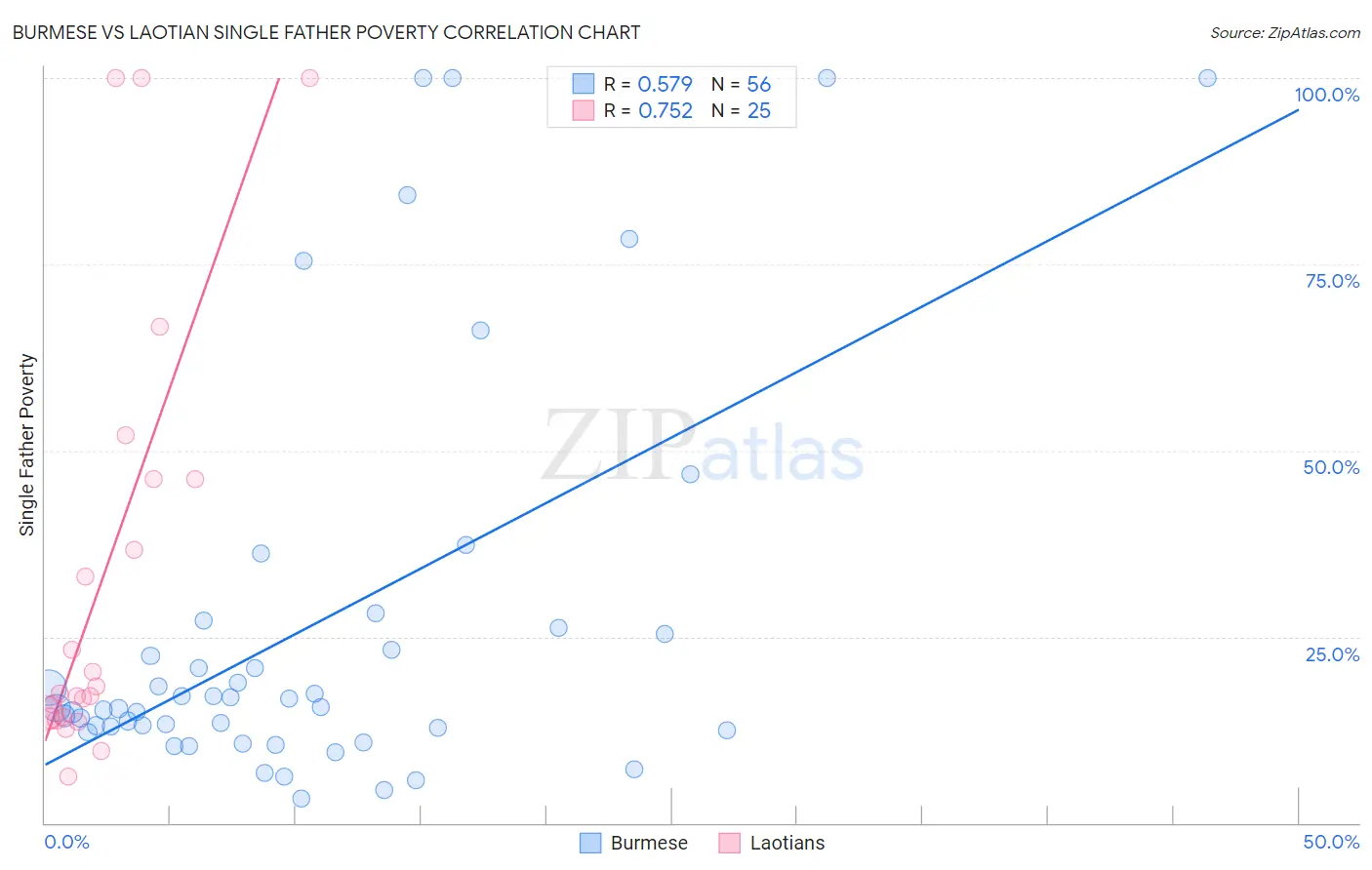 Burmese vs Laotian Single Father Poverty