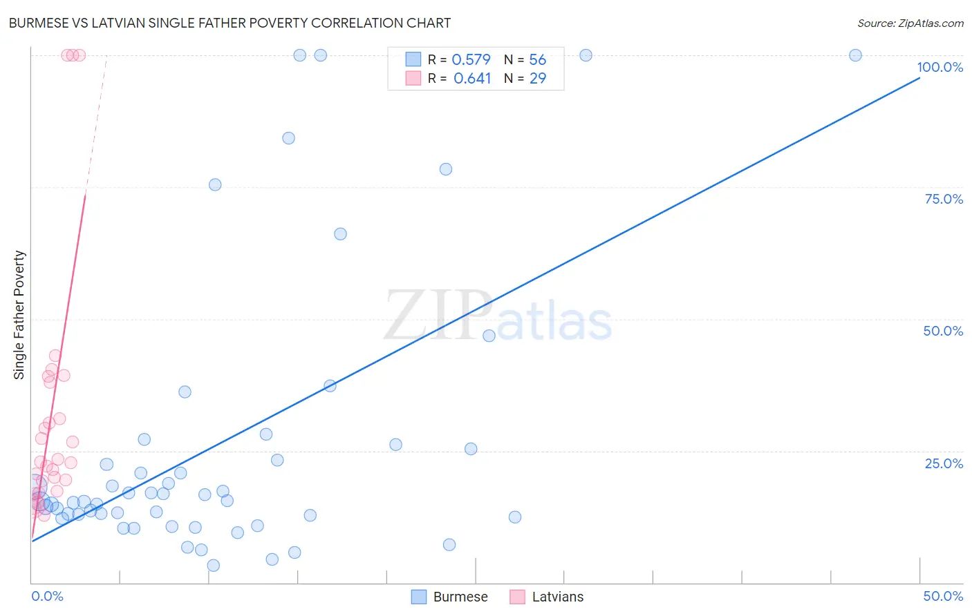 Burmese vs Latvian Single Father Poverty