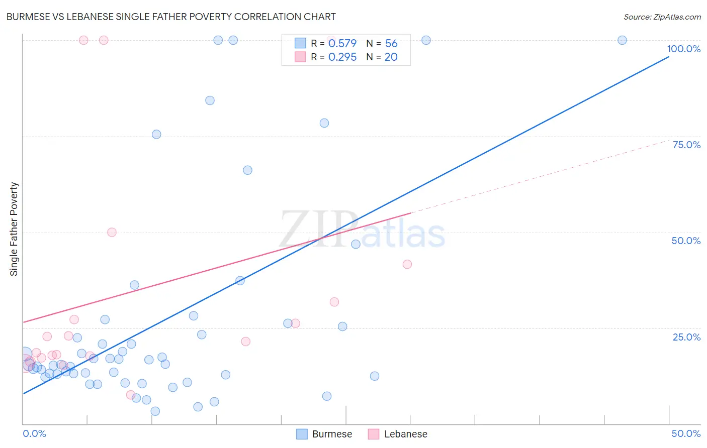 Burmese vs Lebanese Single Father Poverty