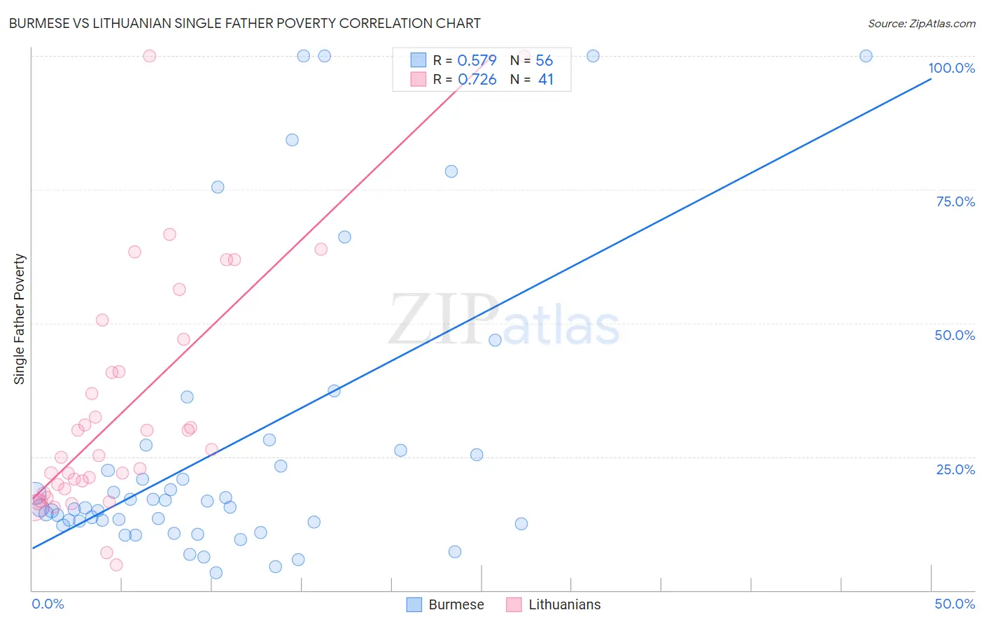 Burmese vs Lithuanian Single Father Poverty