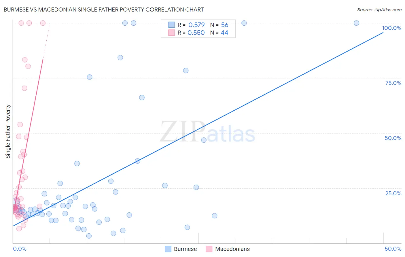 Burmese vs Macedonian Single Father Poverty