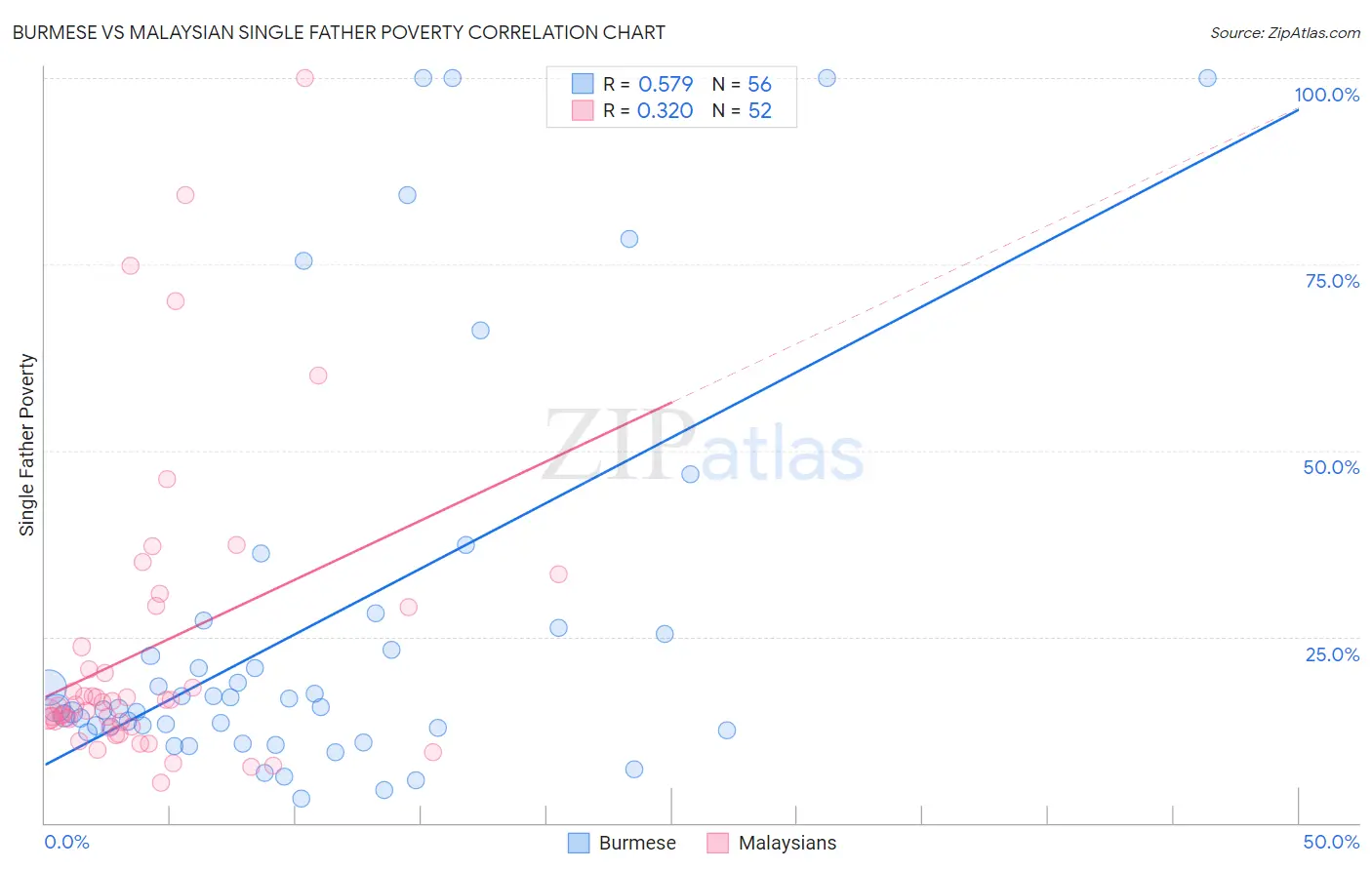 Burmese vs Malaysian Single Father Poverty