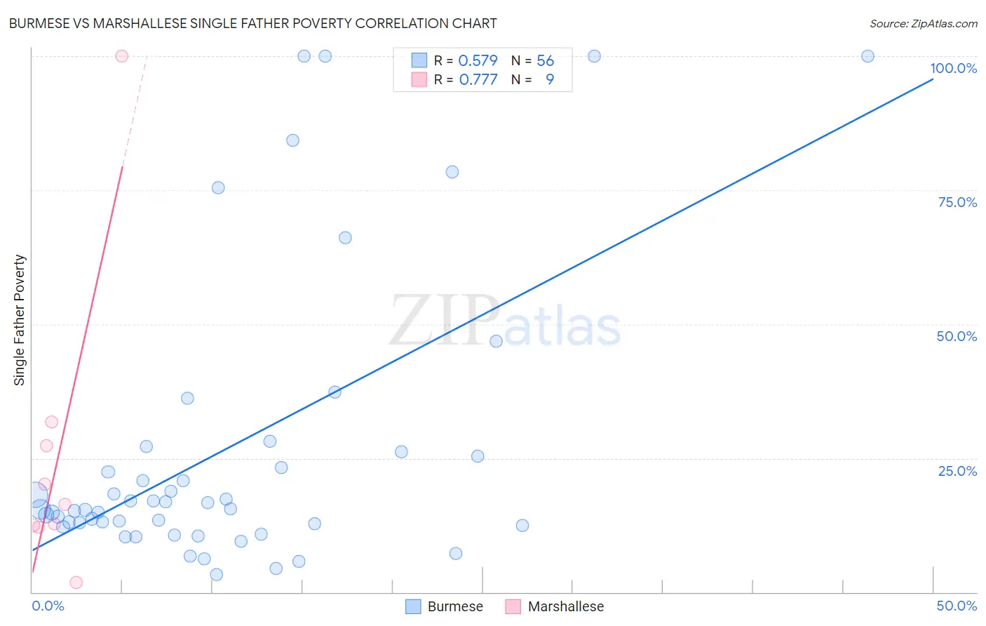 Burmese vs Marshallese Single Father Poverty