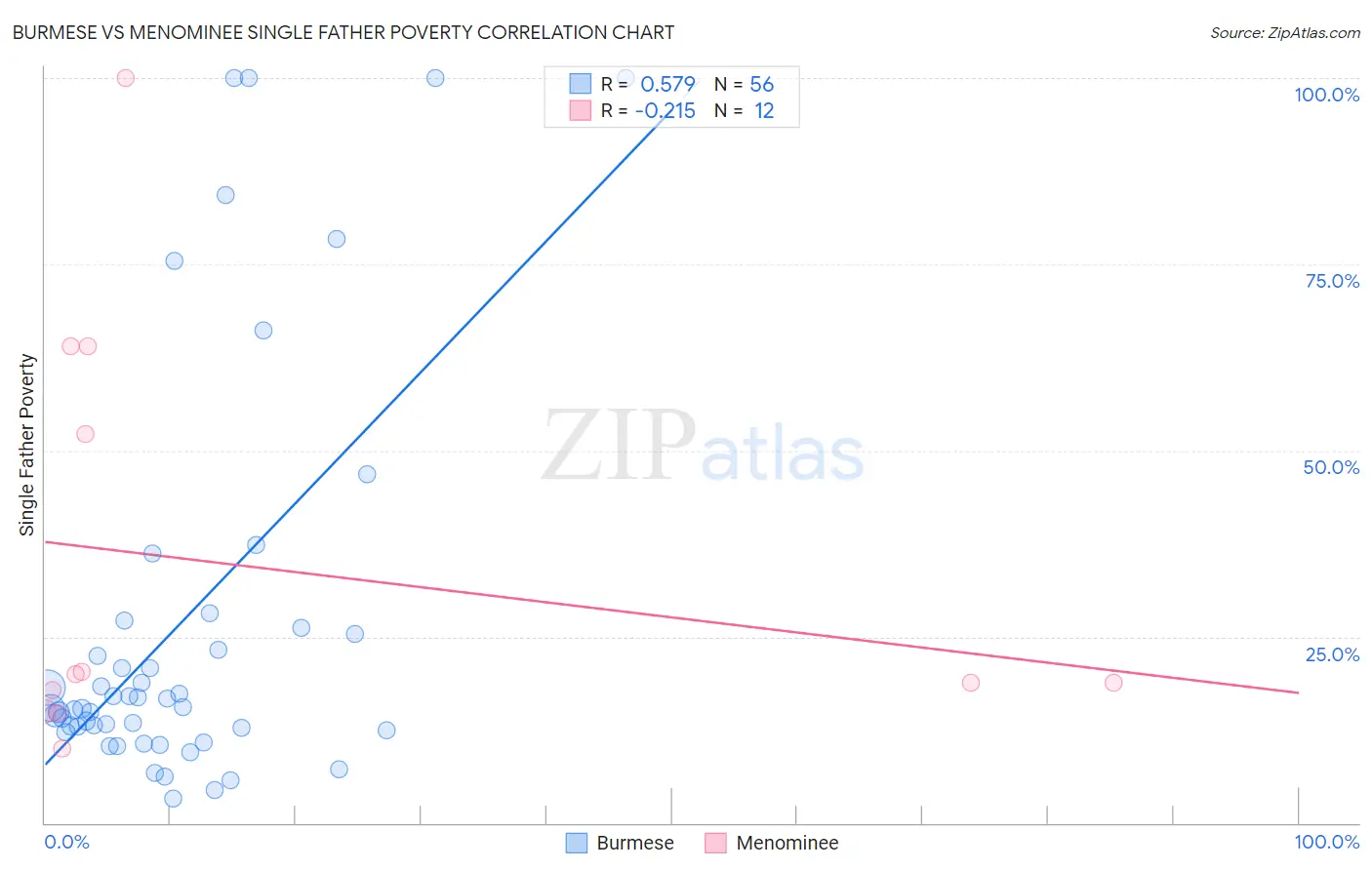Burmese vs Menominee Single Father Poverty