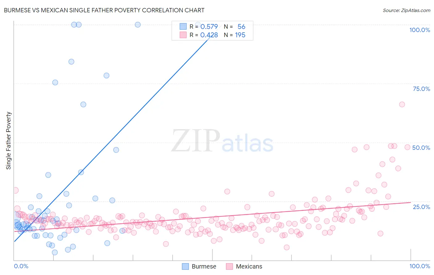 Burmese vs Mexican Single Father Poverty