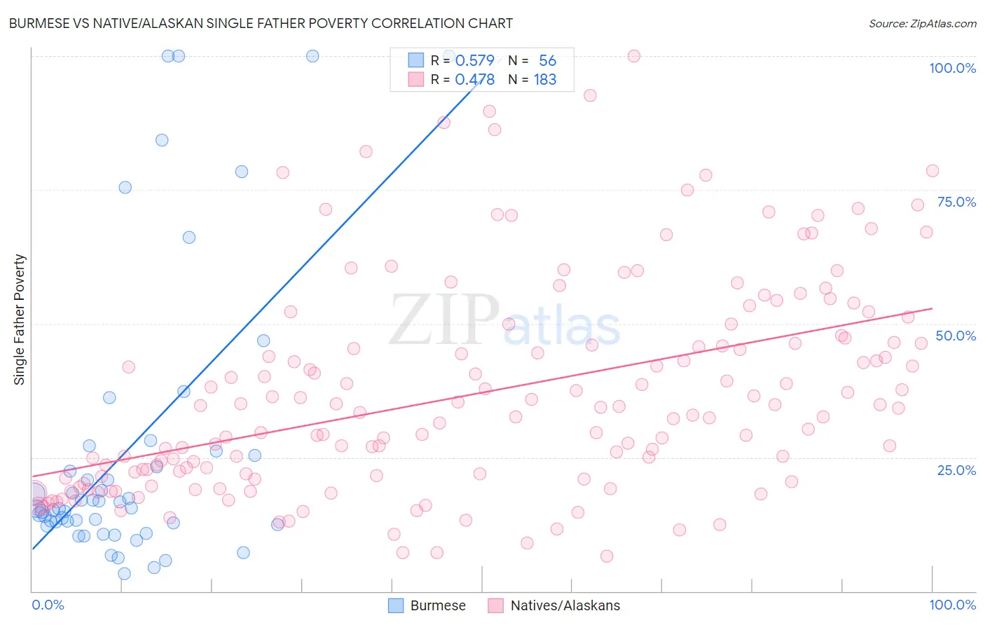 Burmese vs Native/Alaskan Single Father Poverty