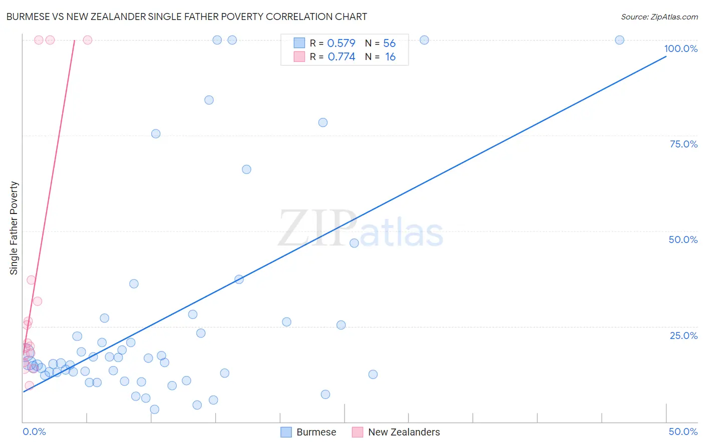 Burmese vs New Zealander Single Father Poverty
