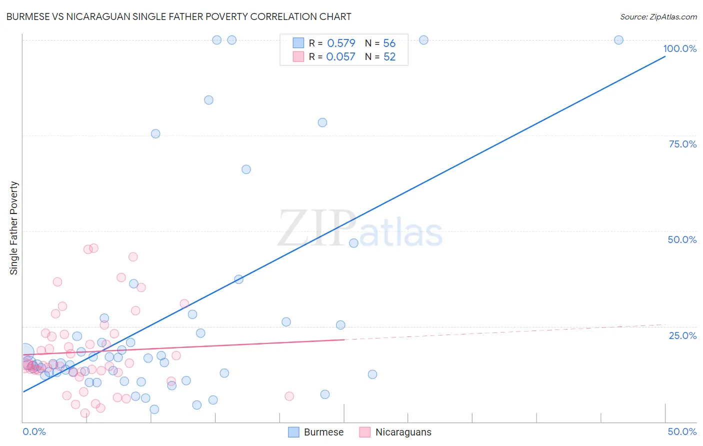 Burmese vs Nicaraguan Single Father Poverty