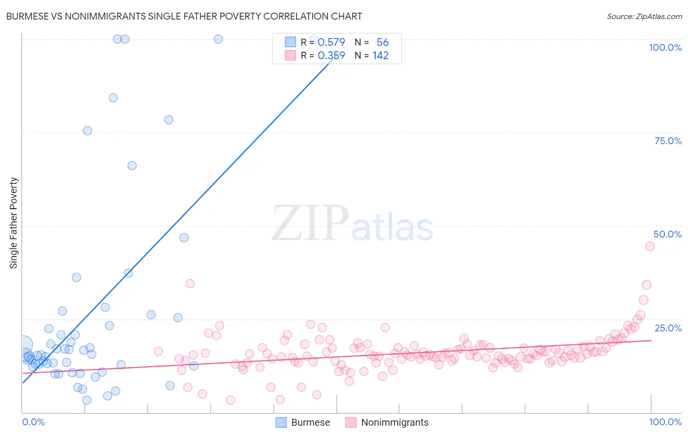 Burmese vs Nonimmigrants Single Father Poverty