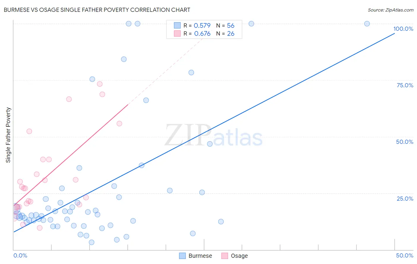 Burmese vs Osage Single Father Poverty