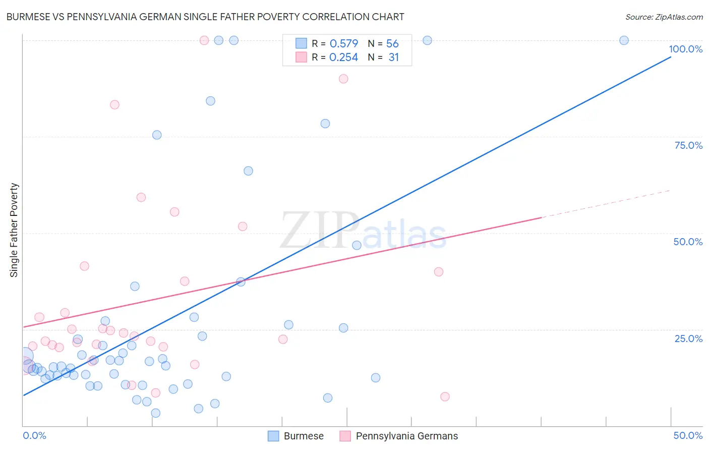 Burmese vs Pennsylvania German Single Father Poverty