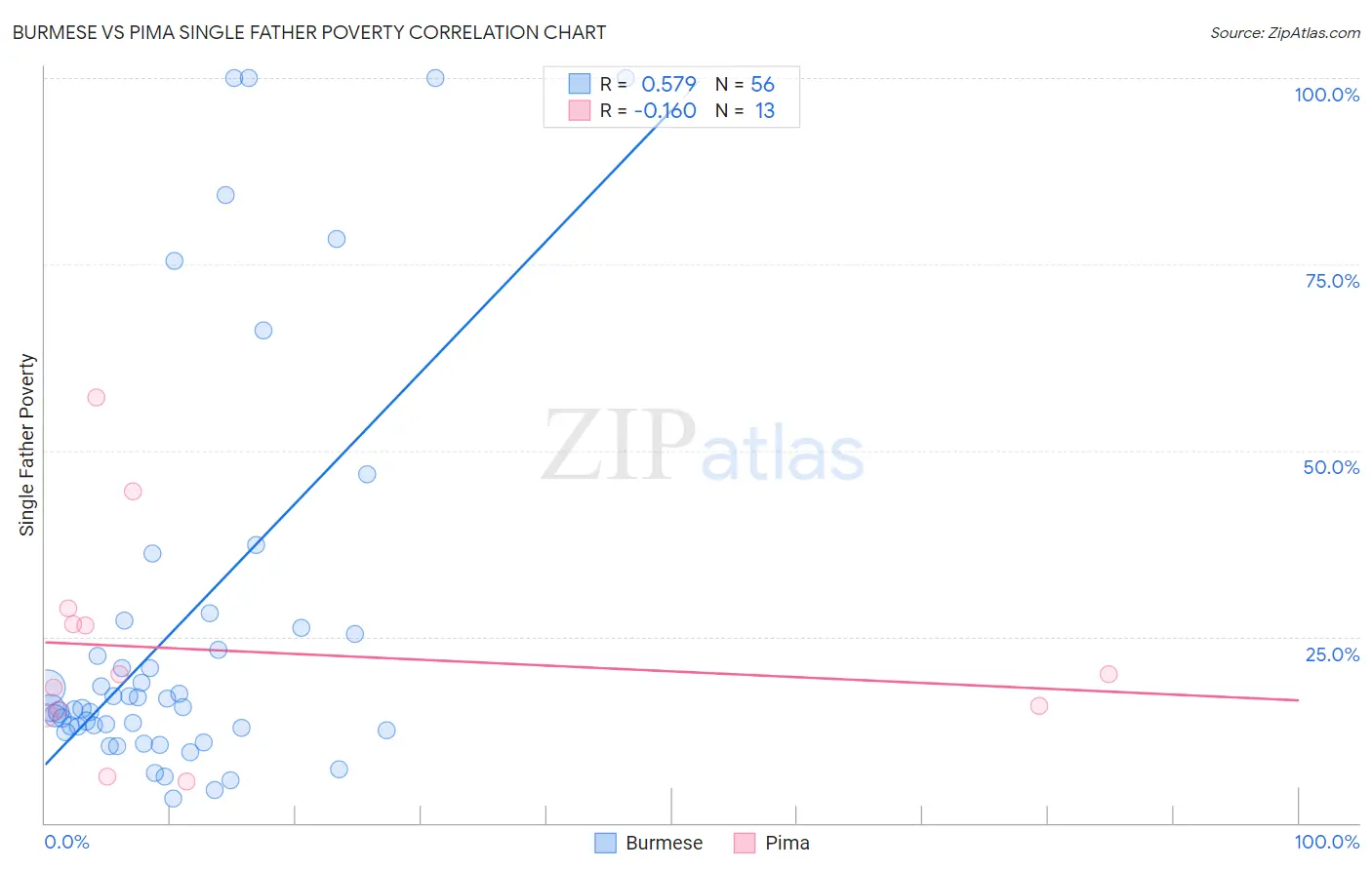 Burmese vs Pima Single Father Poverty