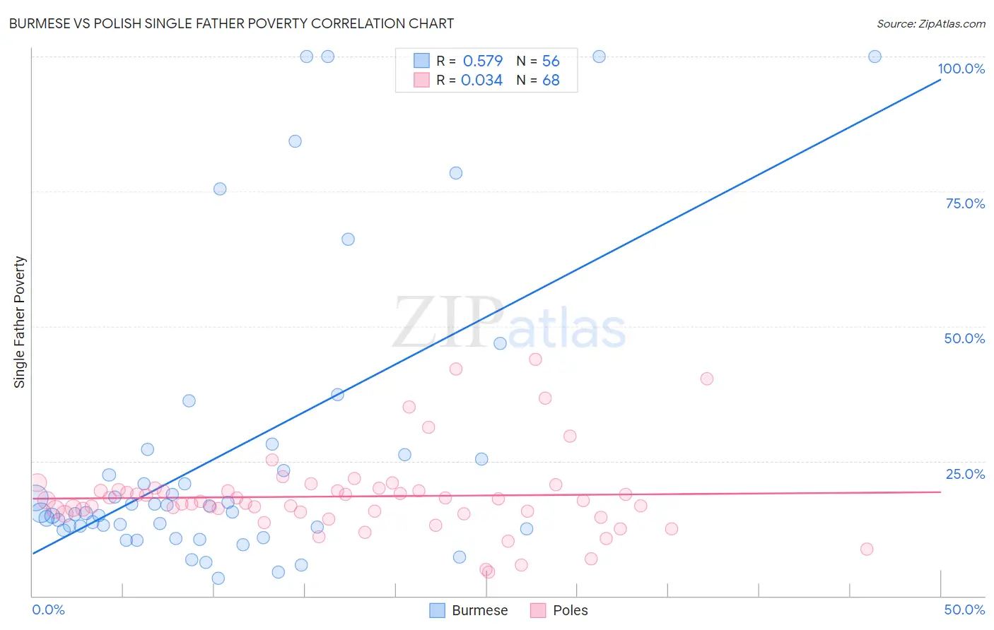 Burmese vs Polish Single Father Poverty